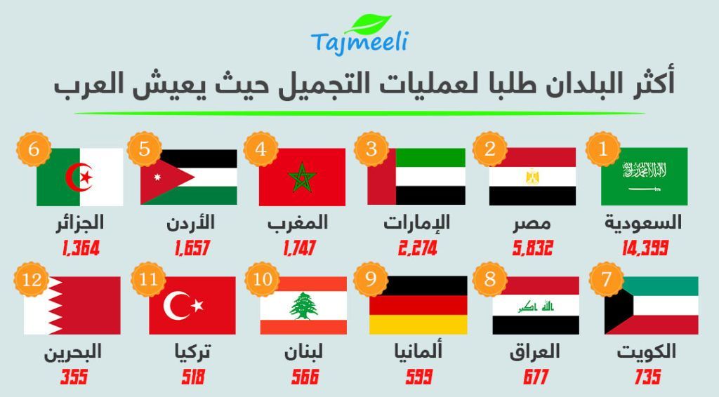 اكثر البلدان طلبا لعمليات التجميل حيث يعيش العرب