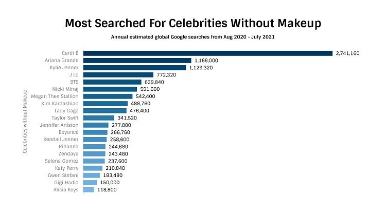 Most searched celebs without makeup on Google Tajmeeli