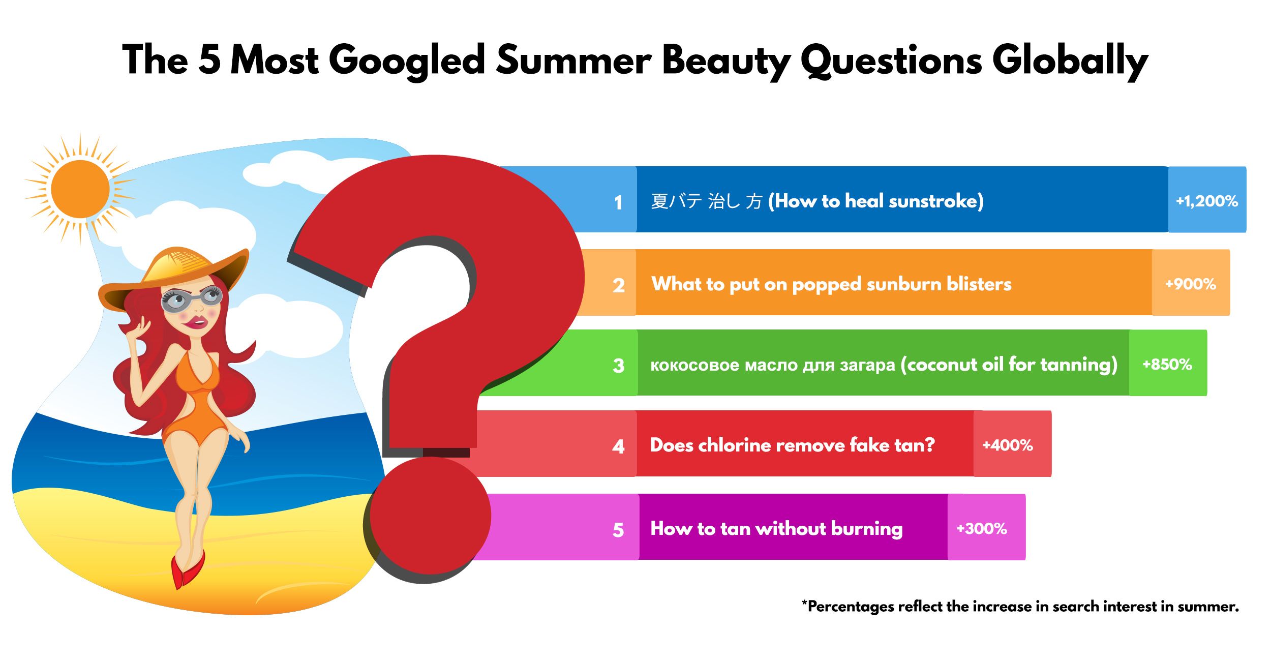 The Most Popular Summer Beauty Questions Around The World Tajmeeli